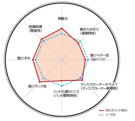 GTV ブレーキディスクローター フロント ディクセル HSタイプ2512199 DIXCEL