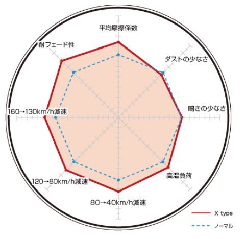 テーマ ブレーキパッド リア ディクセル Xタイプ1350451 DIXCEL_画像2