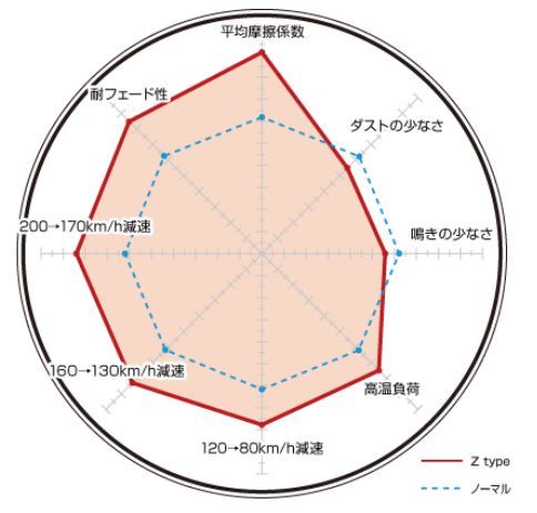 T-ROC A1DFF ブレーキパッド フロント ディクセル Zタイプ1315086 DIXCEL_画像2