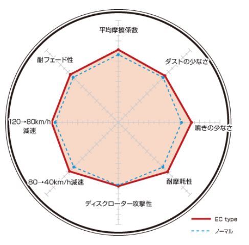 ビスタ SV20/SV22/CV20 ブレーキパッド フロント ディクセル ECタイプ311046 DIXCEL_画像2