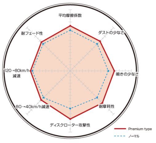 イプシロン 84609 ブレーキパッド フロント ディクセル Premiumタイプ2615323 DIXCEL_画像2