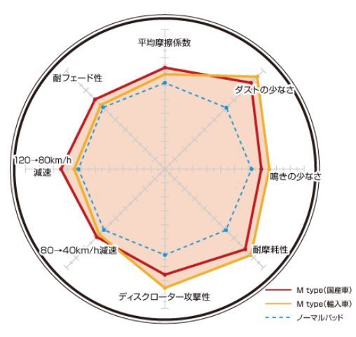 XJS JDD/JED ブレーキパッド フロント ディクセル Mタイプ510132 DIXCEL_画像2