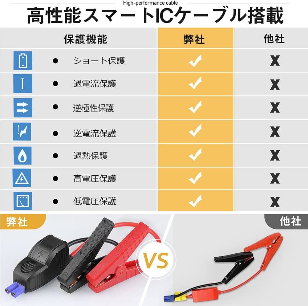 BRPOM ジャンプスターター 23800mAh大容量 3000Aピーク電流. (すべてのガソリン車・8Lディーゼル車対応 50回) 12V 車用_画像8