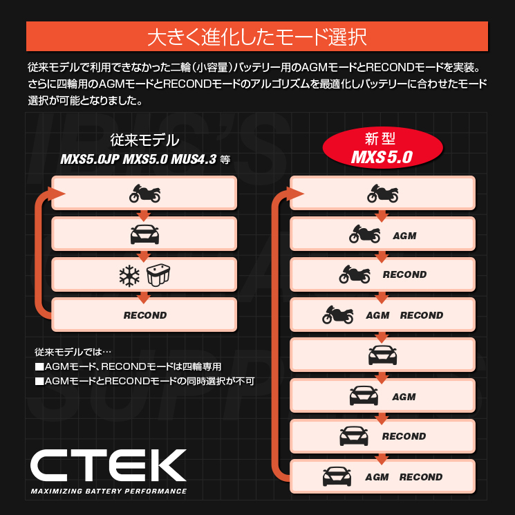 CTEK MXS 5.0 シーテック バッテリー チャージャー M8アイレット端子セット 最新 新世代モデル 日本語説明書付の画像8