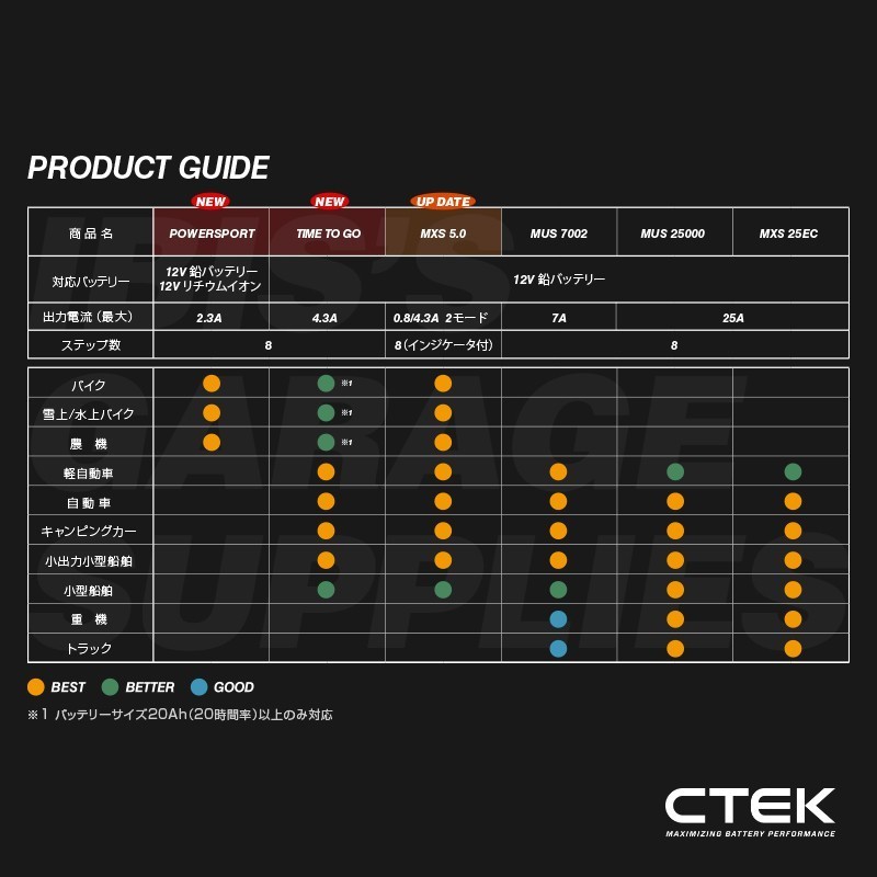 CTEK MXS 5.0 シーテック バッテリー チャージャー 最新 新世代モデル　バンパーセット 日本語説明書付_画像6