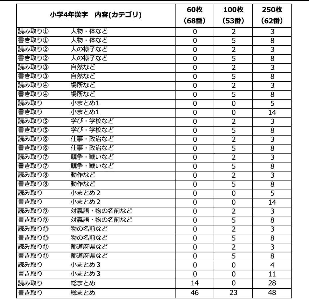 【小学4年セット割】F4.計算漢字ドリル、算数国語問題集、教科書ガイド、分数、教材プリント、オリジナル、学童、宿題、暗記、記憶