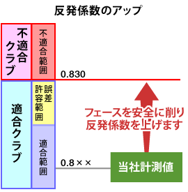 ★左★実績多数☆禁断のフェース研磨/CORフェース高反発加工/SIM2シリーズ/EPIC2021シリーズ/ルール内可/スコアライン復元可/レフティ★_画像10