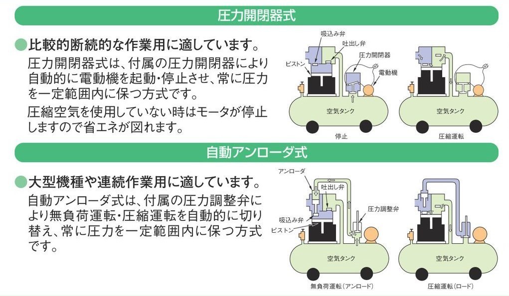 日立 POD-0.4LETN オイルフリー エアーコンプレッサー　圧力開閉器式 パッケージ ドライヤー内蔵 200V_画像5