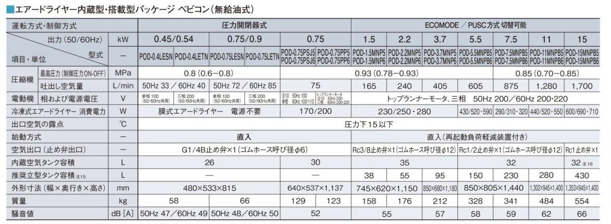 日立 POD-0.4LETN オイルフリー エアーコンプレッサー　圧力開閉器式 パッケージ ドライヤー内蔵 200V_画像2