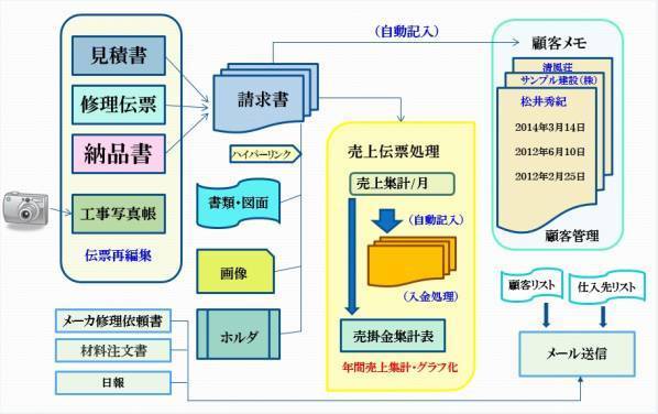 設備工事店専用伝票作成プログラム　社長の猫の手　Ver-12.02（最新版）インボイス制度・改正電子帳簿保存法に対応済み！　a_社長の猫の手機能一覧　