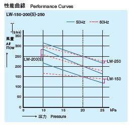 安永 エアーポンプ LW-250N 単相100V 　同梱不可 代引不可 送料無料 但、一部地域除_画像2