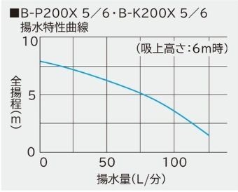 日立 ビルジポンプ B-P200X 50Hz＋京阪ストレーナー MF-30 　送料無料 但、一部地域除 同梱不可_画像2