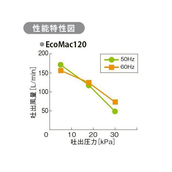 フジクリーン工業(マルカ)エアーポンプ EcoMac120 　送料無料 但、一部地域除 代引/同梱不可_画像2