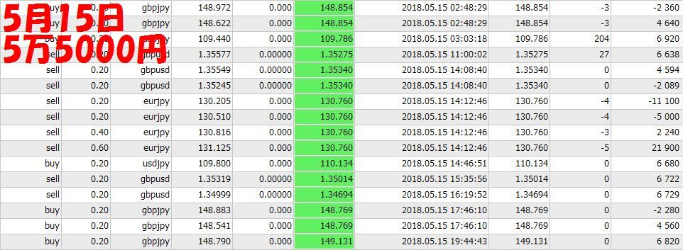 FX automatic sales transactions MT4 EA strongest system * arte mistake *. proportion =58.65% PF=1.97 profit =22608 dollar 