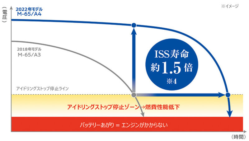 M65R パナソニック PANASONIC アイドリングストップ車用バッテリー カオス 国産車用 N-M65R/A4 保証付_画像4