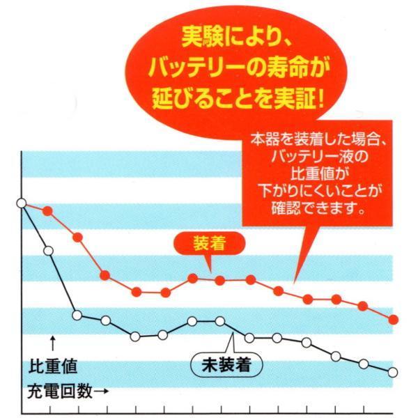 パルス発生装置サンダーUP★バッテリー劣化防止装置★取付簡単のチューニングパーツ！バッテリーの蓄電能力を回復し電気系統の改善向上★_画像4