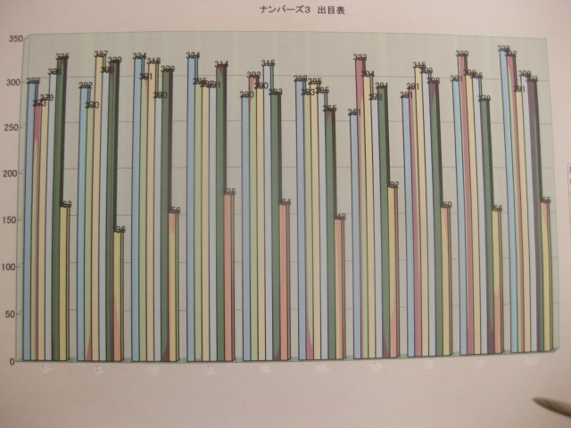 エクセルdeta ナンバーズ3 ミニ　ロト6　ロト７　ビンゴ5　初回から全データをエクセル2002で SDカードにいれて！_画像2