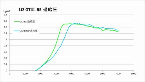 個人宅発送可能 HKS GT III SPORTS TURBINE KIT スポーツタービンキット マークII チェイサー クレスタ JZX100 JZX110 (11004-AT004)_画像4