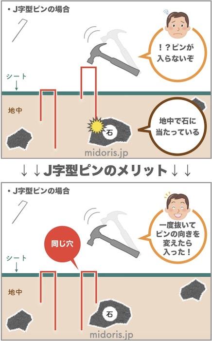 防草シート用 固定ピン J字型（200本セット） アンカーピン 送料無料 マルチ押さえ 庭 人工芝 除草シート 押さえピン コ字型_画像3