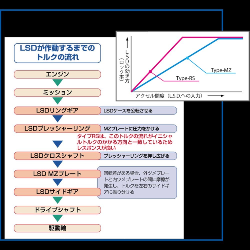 【CUSCO/クスコ】 LSD type-MZ 1WAY スズキ ジムニー JB23W/JB64W 1998.10/2018.7～ [LSD-60M-B]_画像4