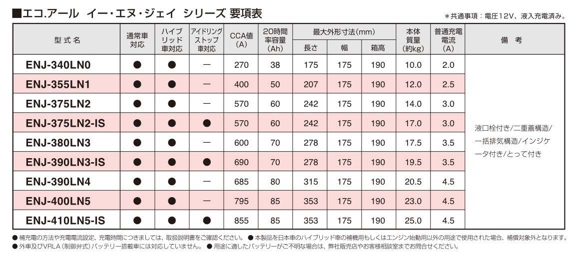 クラウン ハイブリッド 6AA-AZSH20 バッテリー交換 ENJ-375LN2-IS エコR ENJ トヨタ TOYOTA GSユアサ_画像2