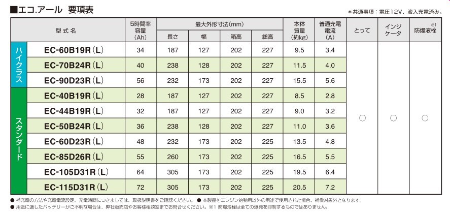 ラクティス DBA-SCP100 バッテリー交換 EC-70B24L エコR ハイクラス トヨタ TOYOTA GSユアサ_画像2