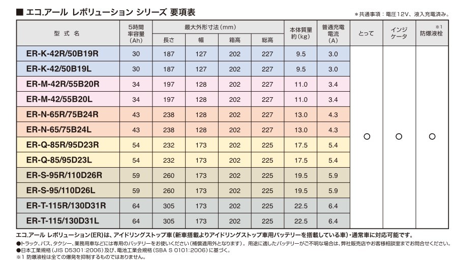 エスティマ TA-ACR30W バッテリー交換 ER-N-65/75B24L エコR レヴォリューション トヨタ TOYOTA GSユアサ_画像2