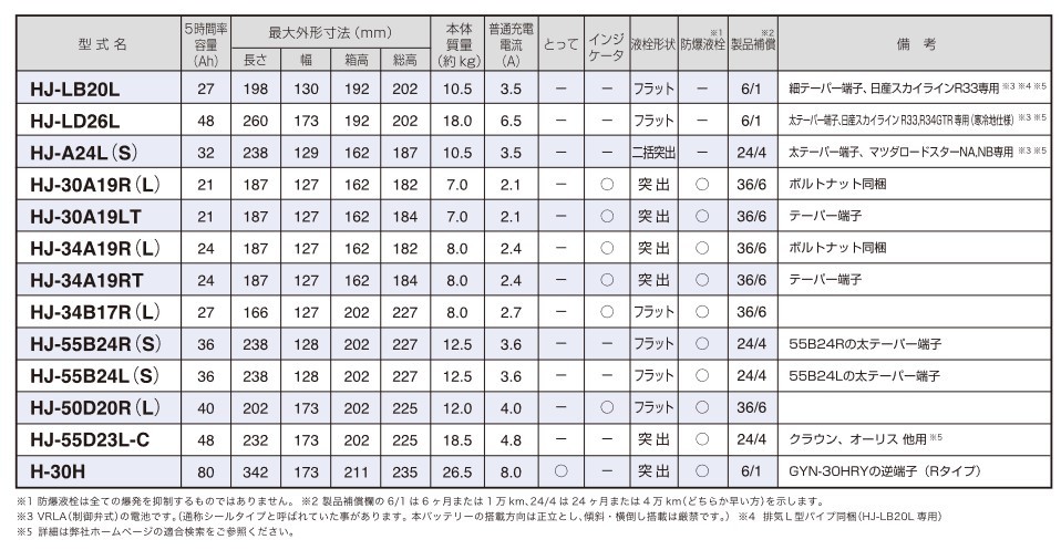 アトレーワゴン TA-S320G バッテリー交換 HJ-34B17L HJシリーズ ダイハツ DAIHATSU GSユアサ_画像2