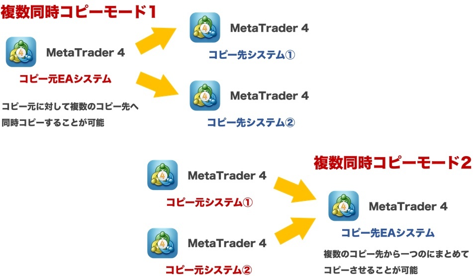 MT4 FX.仮想通貨CFD トレードコピーツール 自動売買EA口座縛り MT4 FX.仮想通貨CFD トレードコピーツール 自動売買EA口座縛り