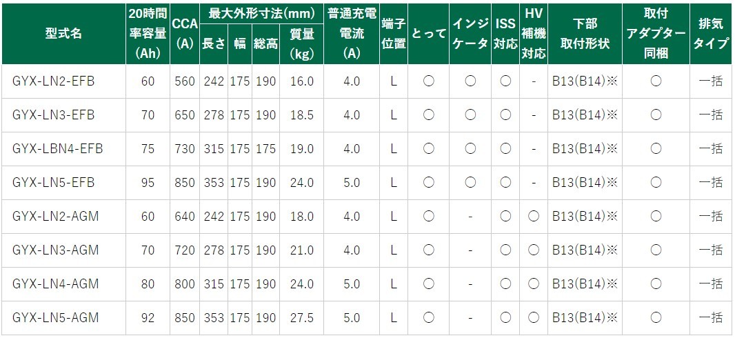 GYX-LN2-EFB GSユアサ バッテリー GYXシリーズ 寒冷地仕様 C4 ABA-B75F02 シトロエン カーバッテリー 自動車用 GS YUASA_画像6