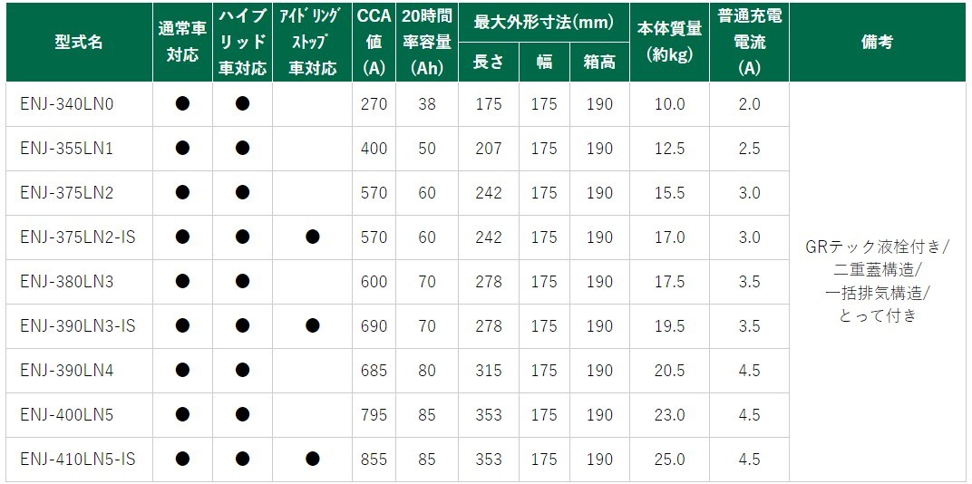 ENJ-390LN3-IS GSユアサ バッテリー エコR ENJ 寒冷地仕様 GRヤリス 4BA-GXPA16 トヨタ カーバッテリー 自動車用 GS YUASA_画像5