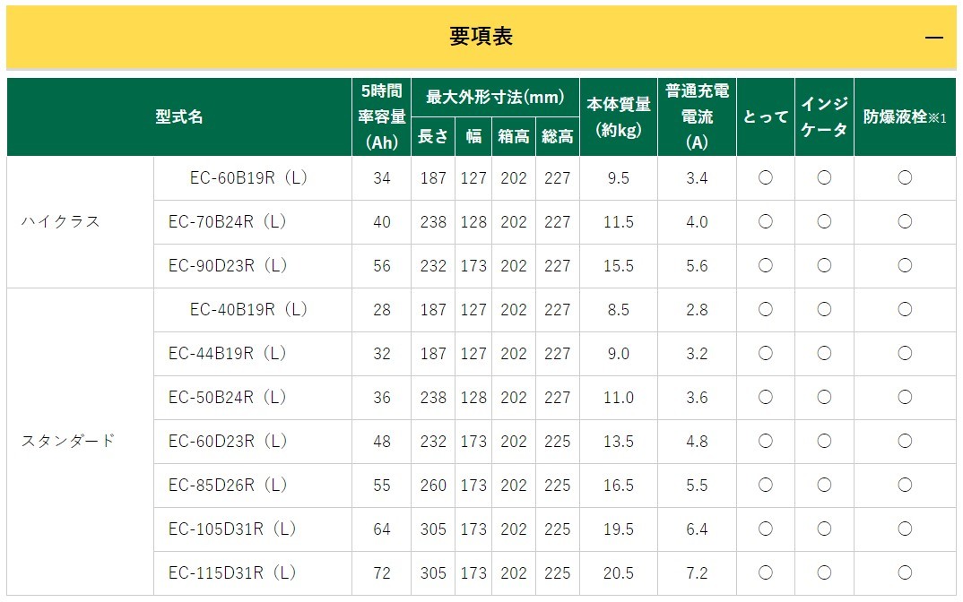 EC-40B19L GSユアサ バッテリー エコR スタンダード 標準仕様 ミニキャブ バン GD-U62V ミツビシ カーバッテリー 自動車用 GS YUASA_画像6