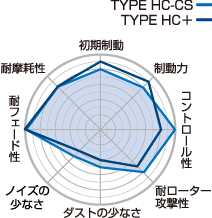 プロジェクトミュー AXZH10 ES ブレーキパッド タイプHC+ F003 レクサス プロジェクトμ_画像2