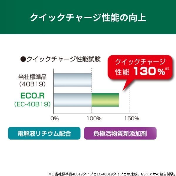 EC-40B19L GSユアサ バッテリー エコR スタンダード 標準仕様 ミニキャブ バン GD-U62V ミツビシ カーバッテリー 自動車用 GS YUASA_画像2