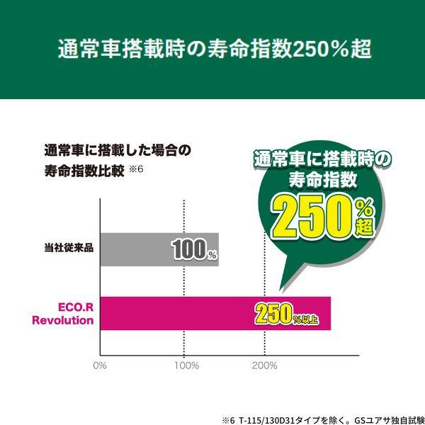 ER-M-42/55B20L GSユアサ バッテリー エコR レボリューション 標準仕様 ランサーセディアワゴン TA-CS5W ミツビシ カーバッテリー_画像5