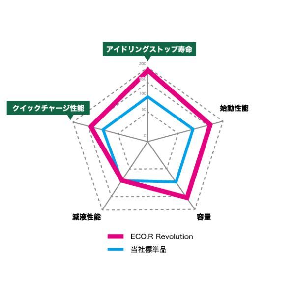 ER-K-42R/50B19R GSユアサ バッテリー エコR レボリューション 寒冷地仕様 スペーシア ギア 5AA-MK53S スズキ カーバッテリー 自動車用_画像2