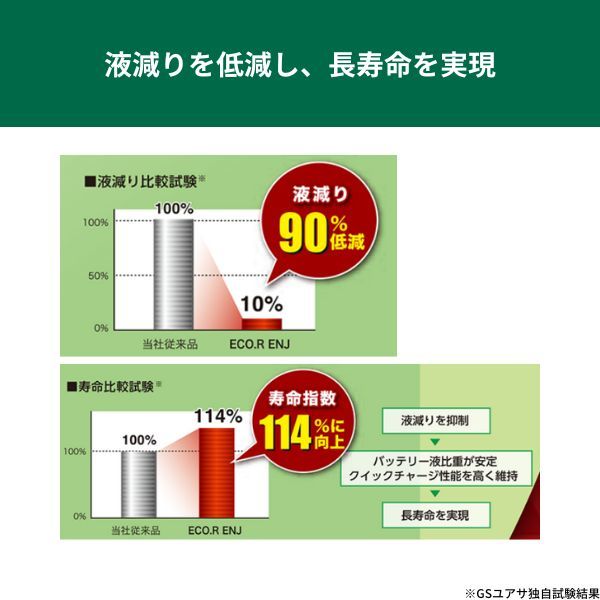 ENJ-375LN2-IS GSユアサ バッテリー エコR ENJ 寒冷地仕様 CR-V DBA-RW1 ホンダ カーバッテリー 自動車用 GS YUASA_画像3