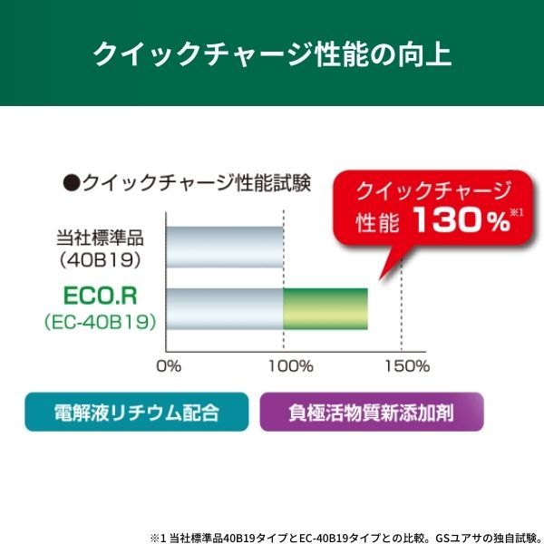 EC-90D23R GSユアサ バッテリー エコR ハイクラス 寒冷地仕様 RVR E-N21WG ミツビシ カーバッテリー 自動車用 GS YUASA EC-90D23R GSユアサ バッテリー エコR ハイクラス 寒冷地仕様 RVR E-N21WG ミツビシ カーバッテリー 自動車用 GS YUASA