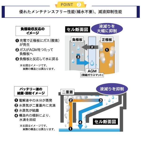 GYX-LN2-EFB GSユアサ バッテリー GYXシリーズ 寒冷地仕様 エグザンティア GF-X2XF シトロエン カーバッテリー 自動車用 GS YUASA_画像3