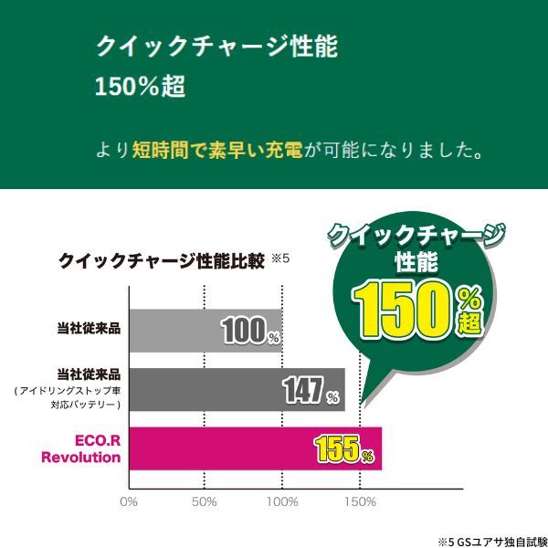 ER-N-65/75B24L GSユアサ バッテリー エコR レボリューション 標準仕様 ラフェスタ DBA-CWEFWN ニッサン カーバッテリー 自動車用 GS YUASA_画像4