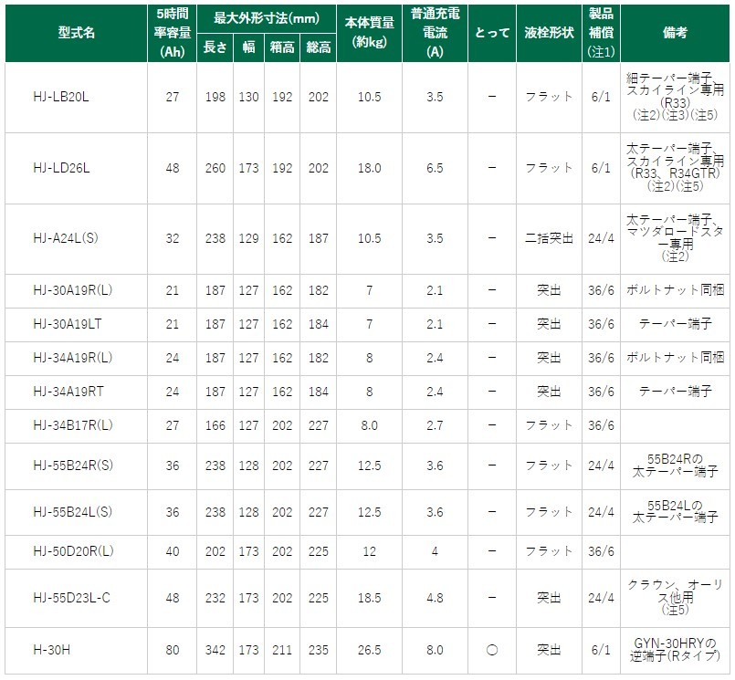 HJ-34B17L GSユアサ バッテリー HJシリーズ 標準仕様 ハイゼット アトレー V-S100P ダイハツ カーバッテリー 自動車用 GS YUASA