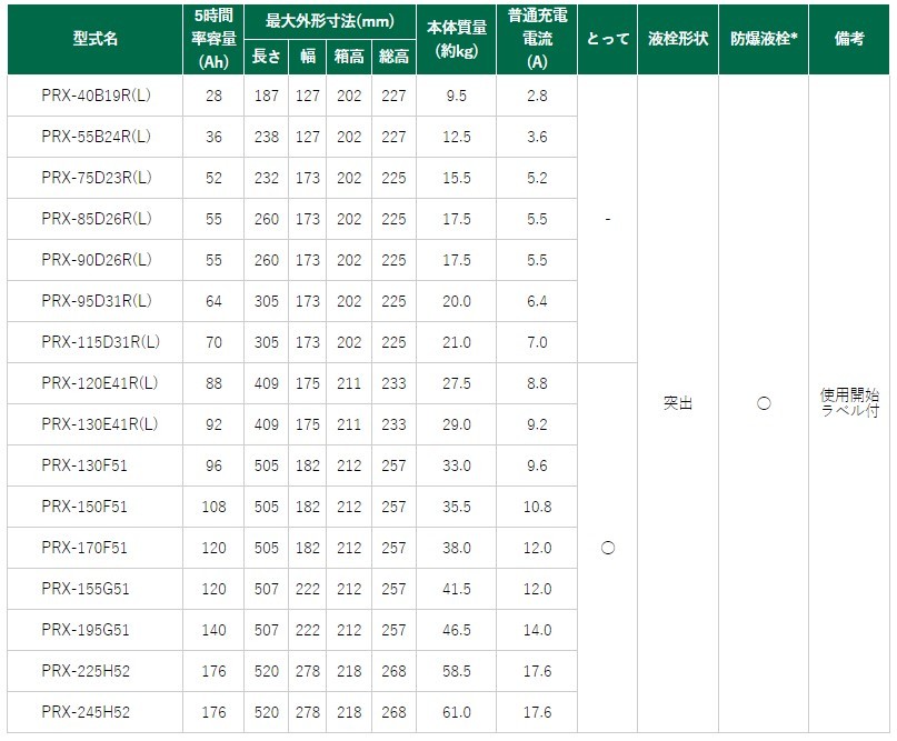 PRX-115D31L GSユアサ バッテリー プローダX 標準仕様 キャンター TPG-FBA50 三菱ふそう カーバッテリー 自動車用 GS YUASA_画像6