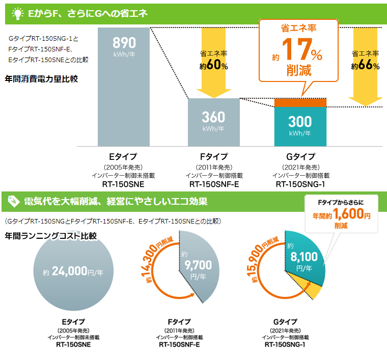 RT-120SDG-1 ホシザキ 台下冷蔵コールドテーブル 台下冷蔵庫 別料金で 設置 入替 回収 処分 廃棄_画像3