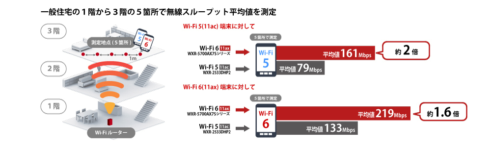 ■美品■送料無料■BUFFALO バッファロー WXR-5700AX7S 　Wi-Fi 6(11ax)対応 無線LANルーター_画像7