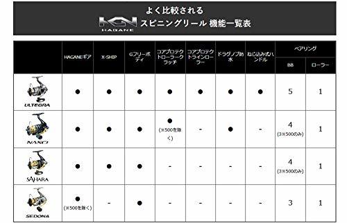 シマノ(SHIMANO) スピニングリール 17 セドナ C5000XG ジギング 初心者向け_画像6