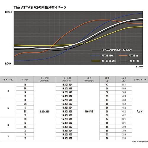 ダンロップ XXIO X・SRIXSON ZX シリーズ ドライバー対応スリーブ付シャフト The ATTAS V2 7S 45.5インチ_画像4