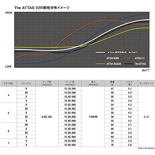 Titleist（タイトリスト） TSR シリーズドライバー対応スリーブ付シャフト The ATTAS V2 6SX 45.5インチ_画像4