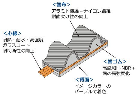 【HKS】強化タイミングベルト インプレッサ WRX STI GRB EJ207_画像2