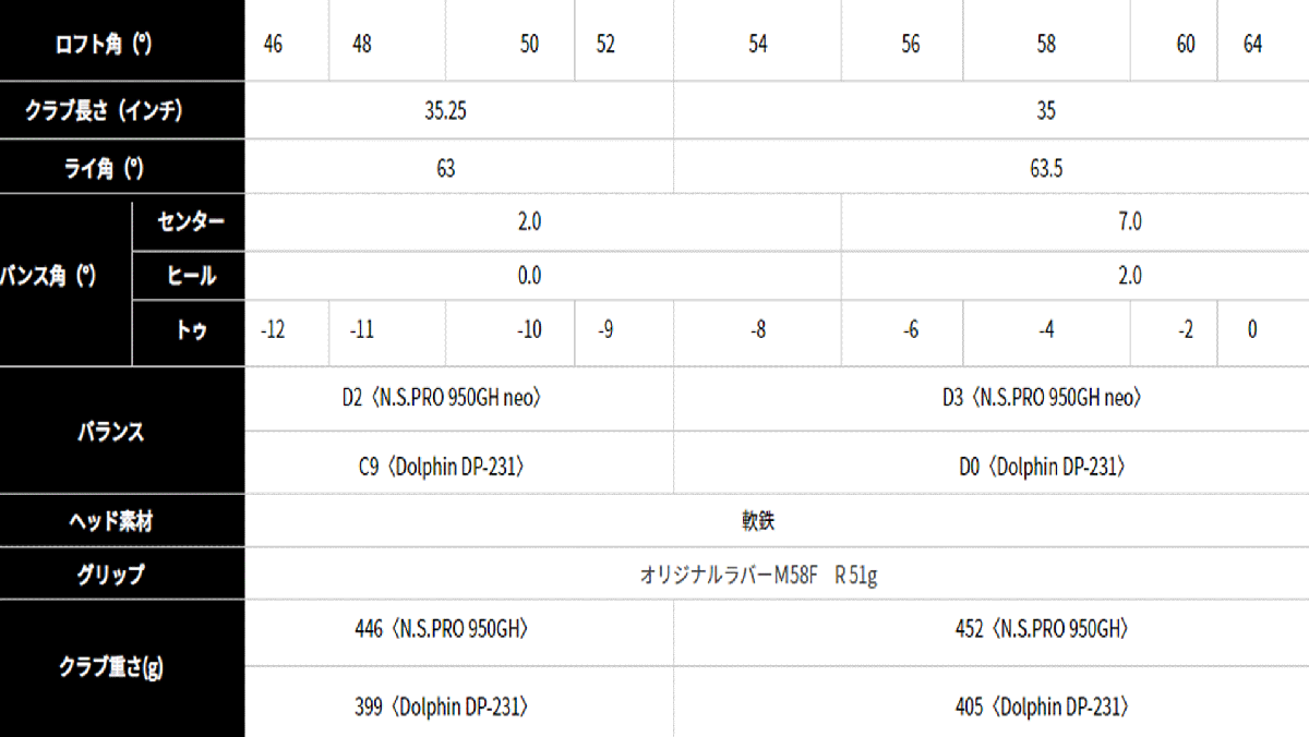 新品■キャスコ■2023.3■ドルフィン ウェッジ■DW-123■カッパー■ウエッジ３本■46.0/50.0/56.0■NS PRO950GH neo スチール■WEDGE_画像7