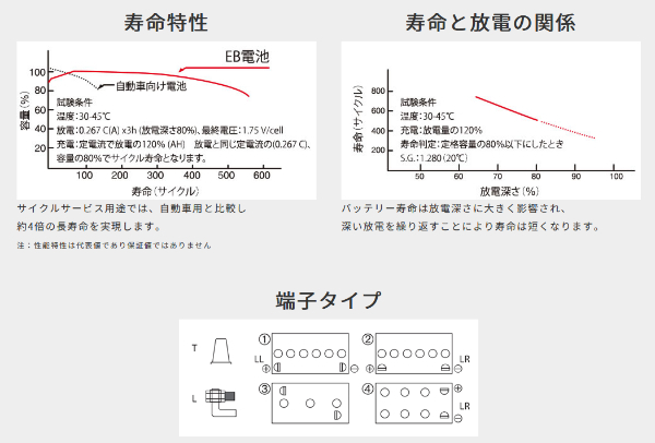 マックスサイクル サイクルユース向け蓄電池 バッテリー MAC-EB100-LR MAX CYCLE MAXサイクル 電動カート 電動車いす 産業用車両 船舶など_画像2